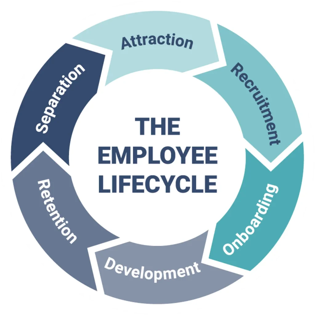 steigen.hu - the employee lifecycle